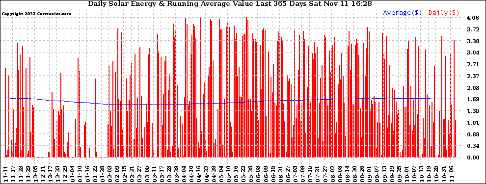 Solar PV/Inverter Performance Daily Solar Energy Production Value Running Average Last 365 Days