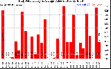 Solar PV/Inverter Performance Daily Solar Energy Production Value