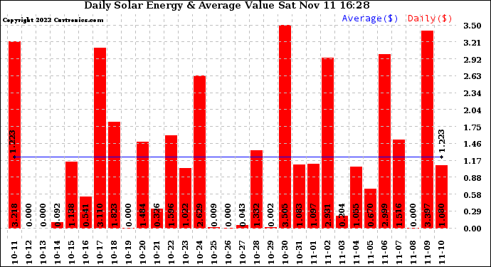 Solar PV/Inverter Performance Daily Solar Energy Production Value