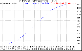 Solar PV/Inverter Performance Daily Energy Production