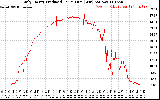 Solar PV/Inverter Performance Daily Energy Production Per Minute