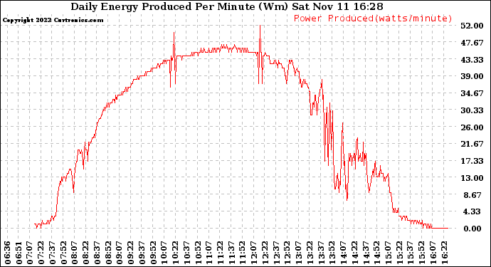 Solar PV/Inverter Performance Daily Energy Production Per Minute