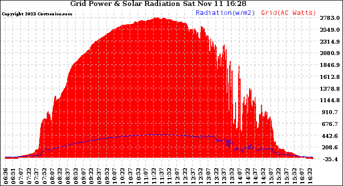 Solar PV/Inverter Performance Grid Power & Solar Radiation