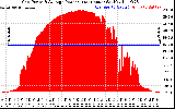 Solar PV/Inverter Performance Inverter Power Output