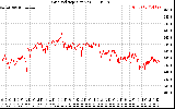 Solar PV/Inverter Performance Grid Voltage