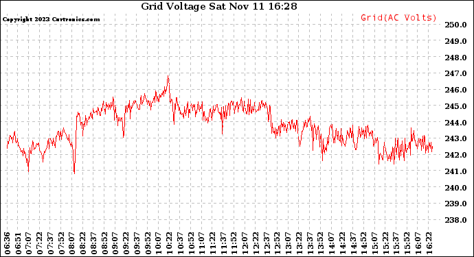 Solar PV/Inverter Performance Grid Voltage