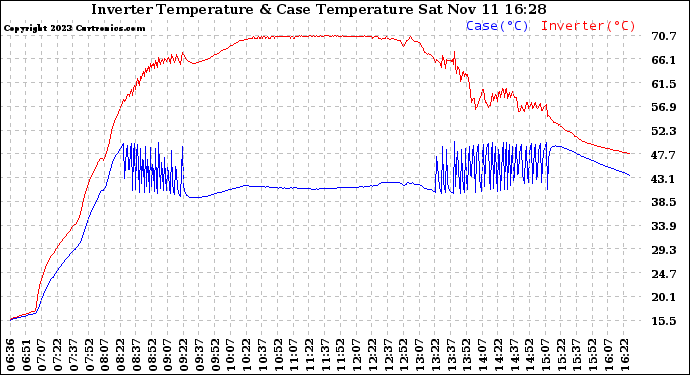 Solar PV/Inverter Performance Inverter Operating Temperature