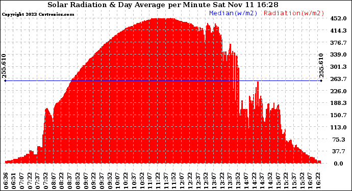 Solar PV/Inverter Performance Solar Radiation & Day Average per Minute
