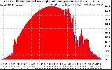 Solar PV/Inverter Performance Solar Radiation & Effective Solar Radiation per Minute