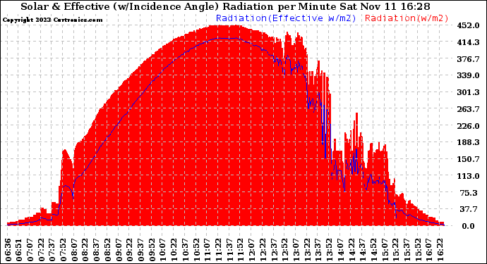 Solar PV/Inverter Performance Solar Radiation & Effective Solar Radiation per Minute