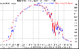 Solar PV/Inverter Performance Photovoltaic Panel Current Output