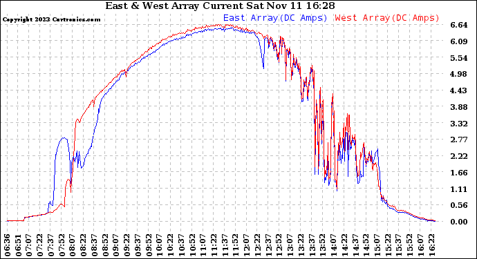 Solar PV/Inverter Performance Photovoltaic Panel Current Output