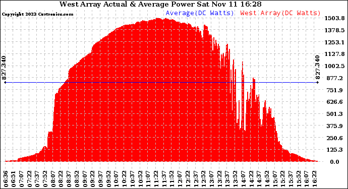 Solar PV/Inverter Performance West Array Actual & Average Power Output