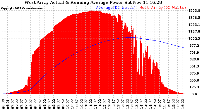 Solar PV/Inverter Performance West Array Actual & Running Average Power Output