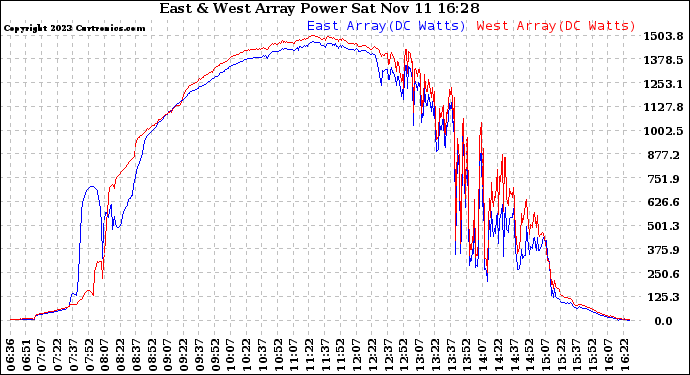 Solar PV/Inverter Performance Photovoltaic Panel Power Output