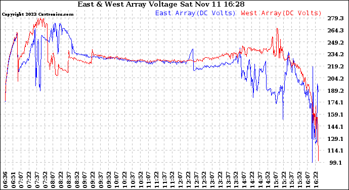 Solar PV/Inverter Performance Photovoltaic Panel Voltage Output