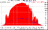 Solar PV/Inverter Performance East Array Power Output & Solar Radiation