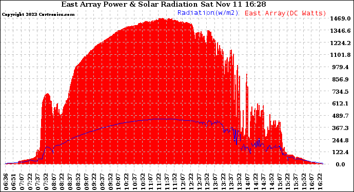 Solar PV/Inverter Performance East Array Power Output & Solar Radiation