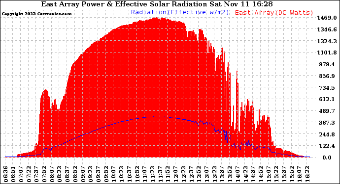 Solar PV/Inverter Performance East Array Power Output & Effective Solar Radiation