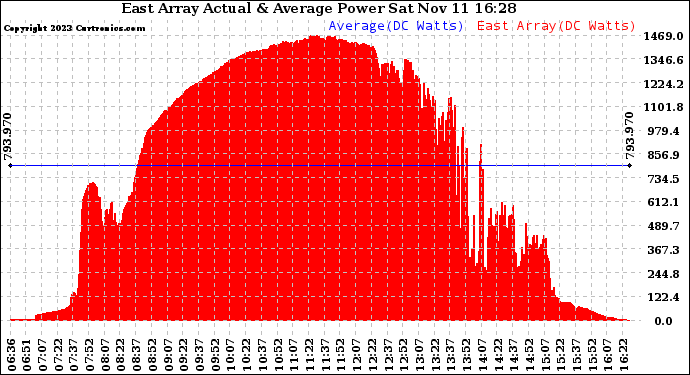 Solar PV/Inverter Performance East Array Actual & Average Power Output