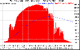 Solar PV/Inverter Performance East Array Actual & Running Average Power Output