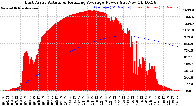 Solar PV/Inverter Performance East Array Actual & Running Average Power Output