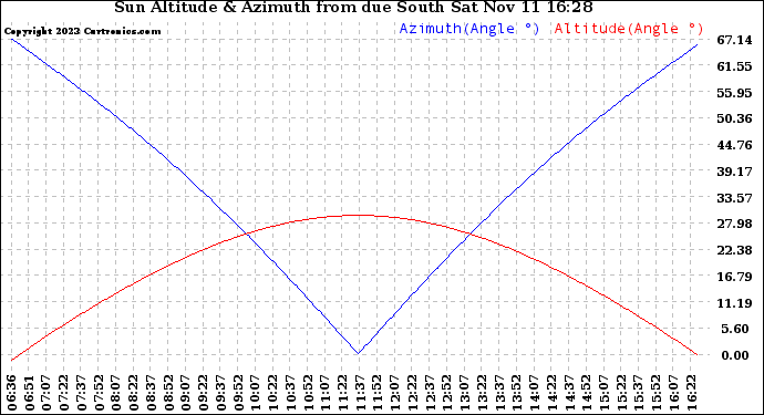 Solar PV/Inverter Performance Sun Altitude Angle & Azimuth Angle