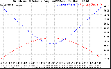 Solar PV/Inverter Performance Sun Altitude Angle & Sun Incidence Angle on PV Panels