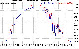 Solar PV/Inverter Performance PV Panel Power Output & Inverter Power Output