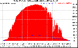 Solar PV/Inverter Performance Total PV Panel Power Output & Solar Radiation