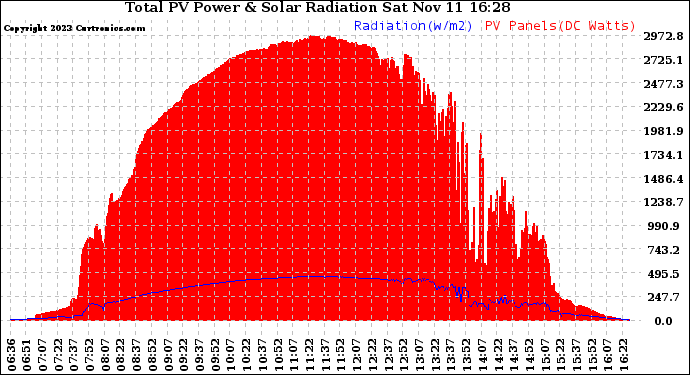 Solar PV/Inverter Performance Total PV Panel Power Output & Solar Radiation