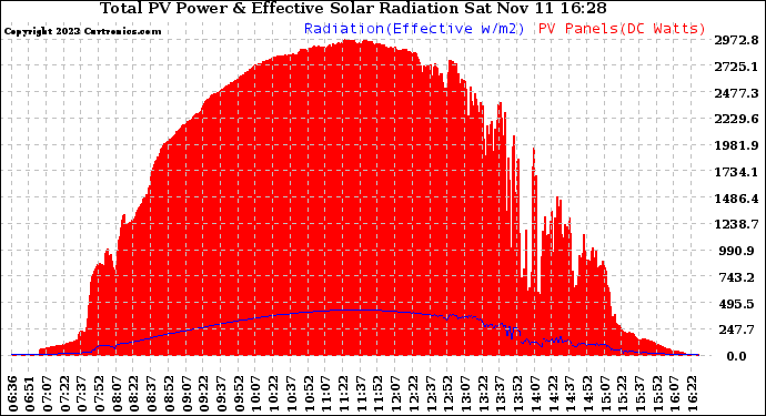 Solar PV/Inverter Performance Total PV Panel Power Output & Effective Solar Radiation