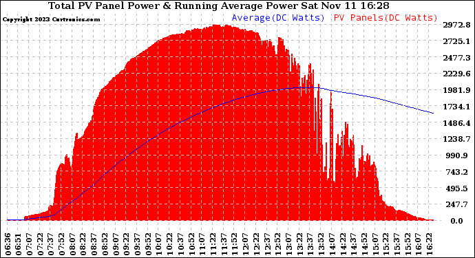 Solar PV/Inverter Performance Total PV Panel & Running Average Power Output