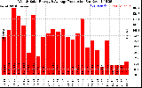 Solar PV/Inverter Performance Weekly Solar Energy Production
