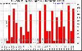 Solar PV/Inverter Performance Daily Solar Energy Production