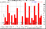 Solar PV/Inverter Performance Daily Solar Energy Production Value