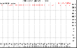 Solar PV/Inverter Performance Grid Voltage