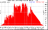 Solar PV/Inverter Performance Solar Radiation & Day Average per Minute