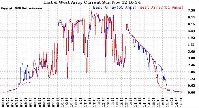 Solar PV/Inverter Performance Photovoltaic Panel Current Output