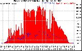 Solar PV/Inverter Performance East Array Power Output & Solar Radiation