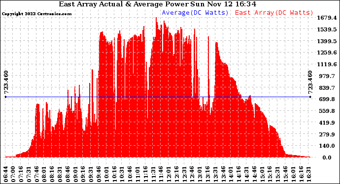 Solar PV/Inverter Performance East Array Actual & Average Power Output