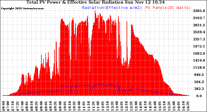 Solar PV/Inverter Performance Total PV Panel Power Output & Effective Solar Radiation
