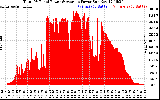 Solar PV/Inverter Performance Total PV Panel Power Output