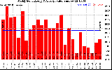 Solar PV/Inverter Performance Weekly Solar Energy Production Value