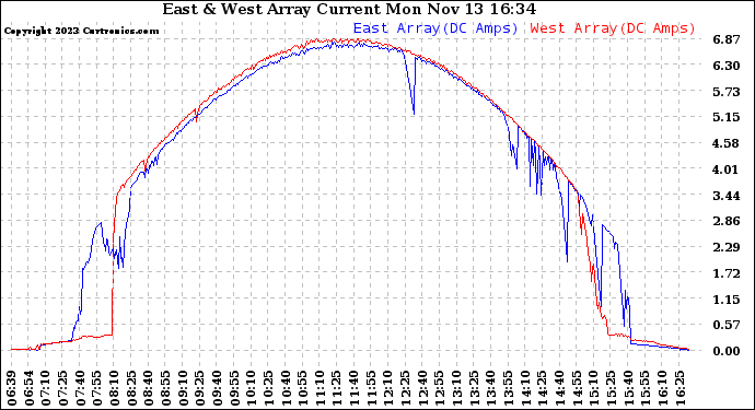 Solar PV/Inverter Performance Photovoltaic Panel Current Output
