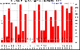 Solar PV/Inverter Performance Daily Solar Energy Production