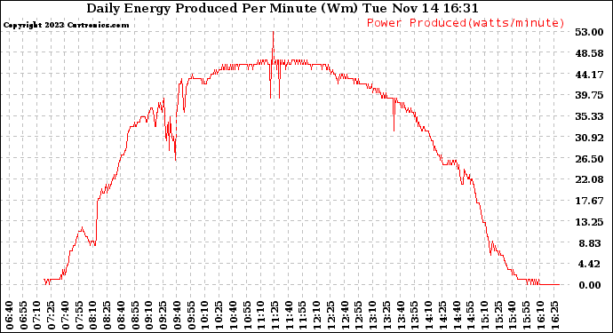 Solar PV/Inverter Performance Daily Energy Production Per Minute