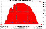 Solar PV/Inverter Performance Grid Power & Solar Radiation