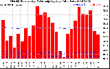 Solar PV/Inverter Performance Monthly Solar Energy Production Value Running Average