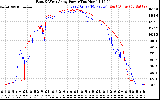 Solar PV/Inverter Performance Photovoltaic Panel Power Output